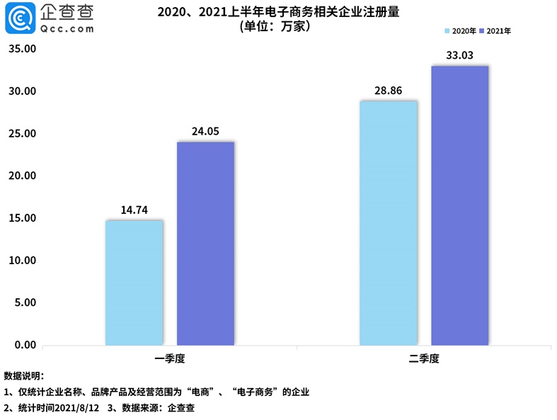 企查查：2023年上半年我國(guó)新增電商企業(yè)超57萬家